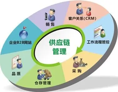新職業(yè)新機遇 供應(yīng)鏈管理師就業(yè)景氣與營銷管理價值深度解析